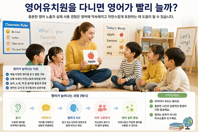 영어유치원에서 교사와 아이들이 영어 단어와 표현을 반복해서 듣고 말하며 영어 실력을 키우는 과정을 설명하는 이미지