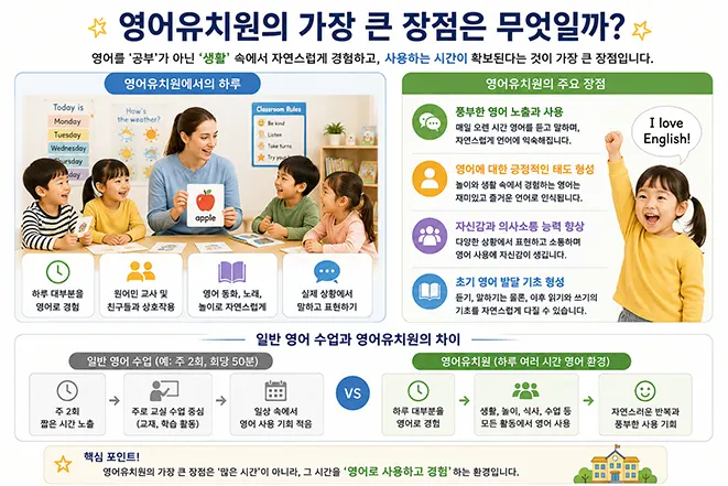 영어유치원에서 아이들이 교사와 영어로 대화하고 놀이와 생활을 통해 충분한 영어 노출과 사용 경험을 얻는 장점을 설명하는 이미지