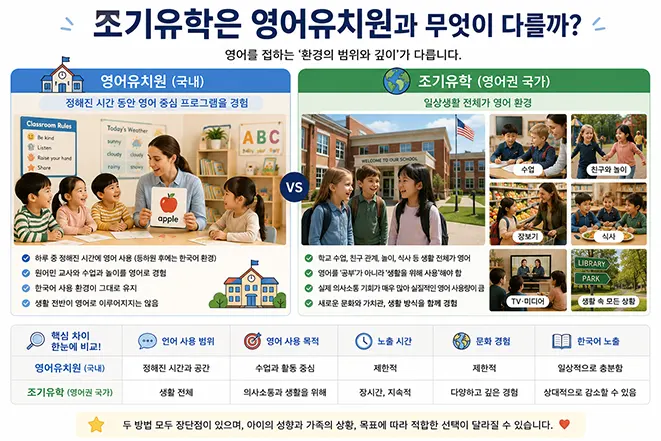 국내 영어유치원과 영어권 국가의 조기유학을 영어 사용 범위, 노출 시간, 문화 경험과 한국어 노출 측면에서 비교한 이미지