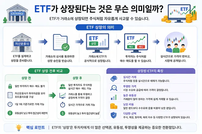 ETF가 거래소에 상장되는 의미와 상장 전후의 차이, 실시간 거래 방식을 설명하는 인포그래픽 이미지