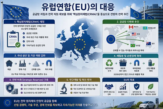 유럽연합(EU)의 핵심원자재법(CRMA)과 희토류 공급망 다변화, 재활용 확대, 전략 비축 정책을 설명하는 인포그래픽