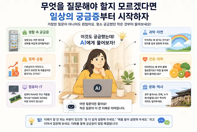 생성형 AI를 처음 사용할 때 생활, 경제, 컴퓨터, 과학, 건강, 역사 등 일상의 궁금증부터 질문하는 방법을 설명하는 이미지