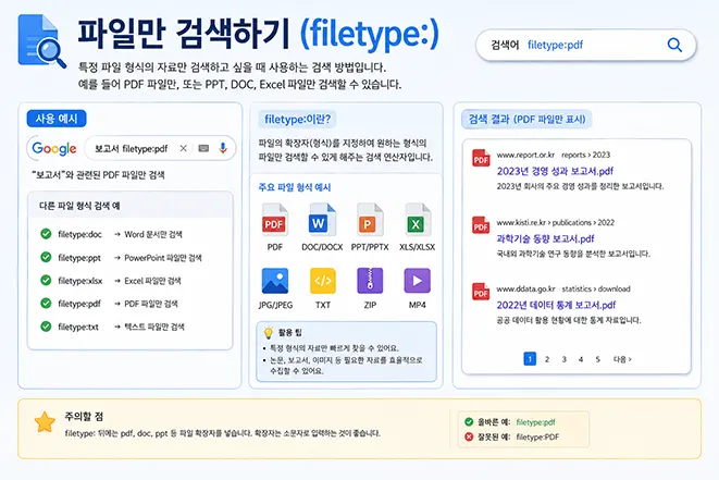 filetype 검색 연산자를 사용하여 PDF, Word, PowerPoint, Excel 등 특정 파일 형식만 검색하는 방법을 설명한 인포그래픽