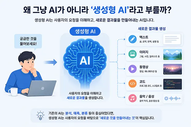 생성형 AI가 사용자의 요청을 받아 텍스트, 이미지, 동영상, 코드, 음악과 음성을 생성하는 과정을 설명하는 이미지