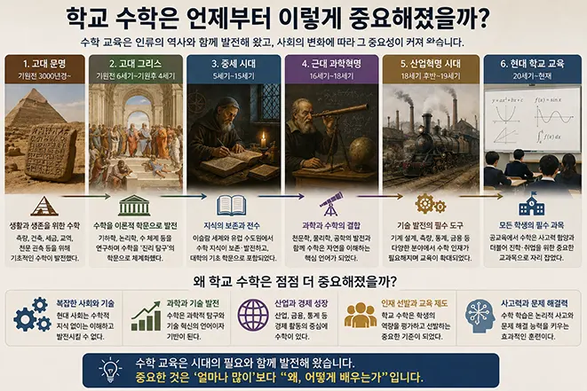 고대 문명의 측량과 계산부터 고대 그리스, 중세, 과학혁명, 산업혁명을 거쳐 현대 학교의 필수 과목으로 발전한 수학 교육의 역사를 설명한 이미지
