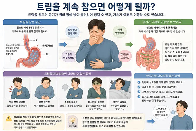 트림을 계속 참았을 때 위와 장에 공기가 남아 복부 팽만과 답답함이 나타날 수 있는 과정을 설명하는 이미지