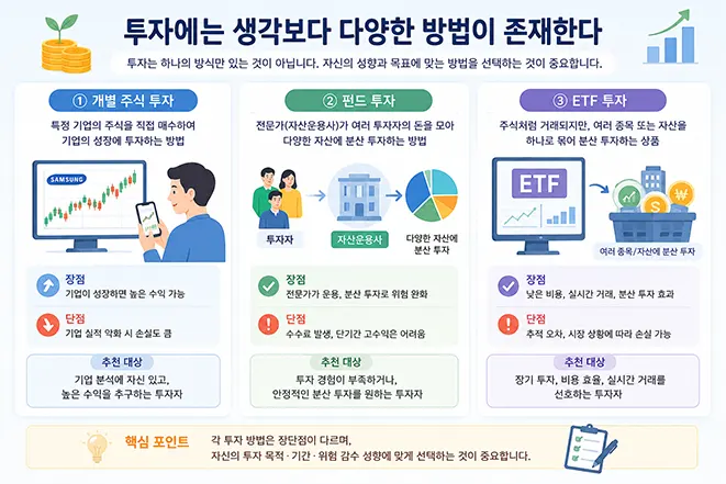 개별 주식 투자와 펀드 투자, ETF 투자의 차이점과 장단점을 비교한 인포그래픽 이미지