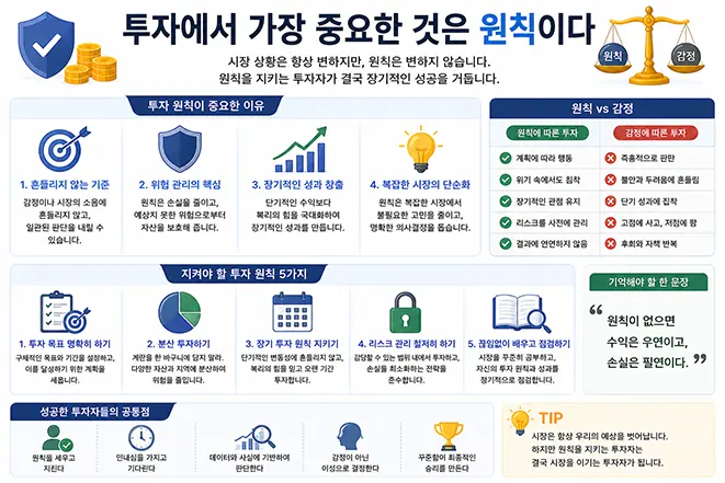 성공적인 투자를 위한 투자 원칙과 감정 관리, 분산투자, 장기투자의 중요성을 설명하는 인포그래픽 이미지