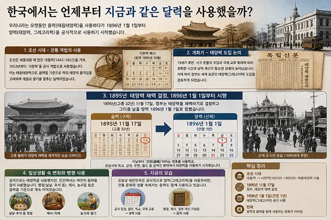 한국이 1896년 1월 1일부터 태양력인 그레고리력을 공식적으로 사용하기 시작한 과정을 설명하는 이미지