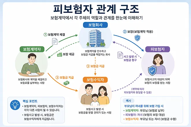 보험계약자, 보험회사, 피보험자, 보험수익자의 관계와 역할을 설명하는 보험 구조 인포그래픽