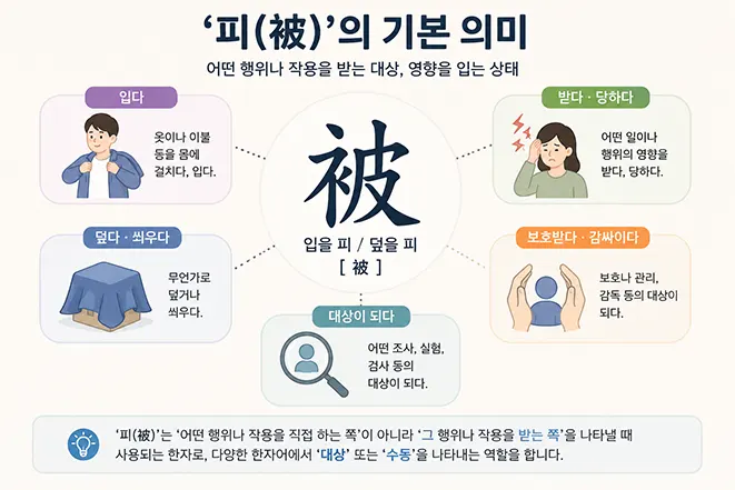 한자 '피(被)'의 기본 의미와 입다, 받다, 당하다, 보호받다, 대상이 되다의 개념을 설명하는 인포그래픽