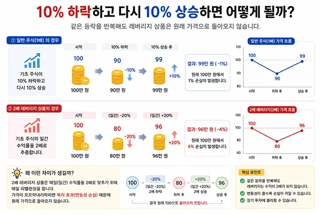 일반 주식과 2배 레버리지 상품이 10% 하락 후 다시 10% 상승했을 때 각각 99와 96이 되는 복리 및 변동성 손실 비교 이미지