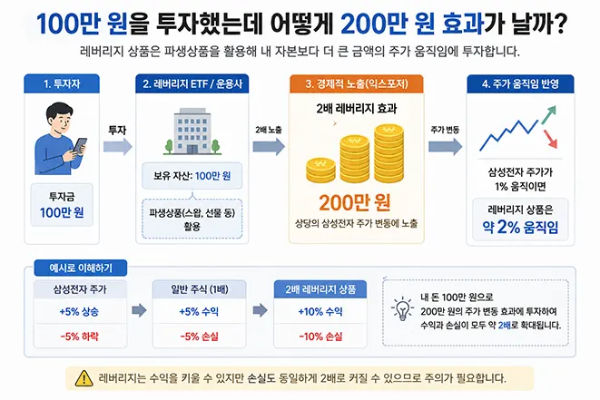 100만 원 투자금으로 파생상품을 활용해 200만 원 상당의 경제적 노출을 만드는 2배 레버리지 원리 설명 이미지