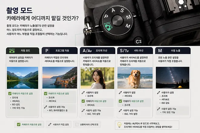미러리스 카메라의 AUTO, P, A·Av, S·Tv, M 촬영 모드와 각 모드의 설정 방식을 비교한 이미지