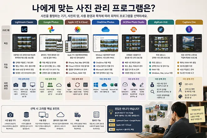 Lightroom Classic, Google Photos, Apple 사진, OneDrive Photos, ACDSee, digiKam, Capture One 등 다양한 사진 관리 프로그램의 특징과 추천 사용자를 비교한 이미지