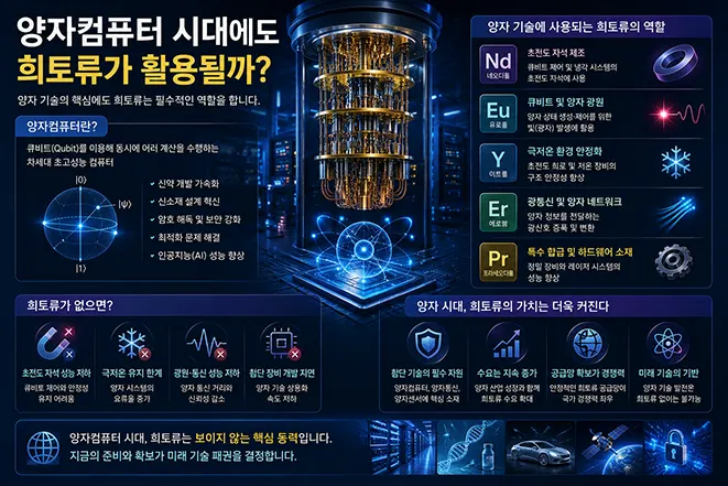 양자컴퓨터 시대에 희토류가 활용되는 분야와 초전도 자석, 양자 기술, 첨단 소재에서의 역할을 설명하는 미래 기술 인포그래픽