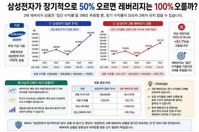삼성전자 주가가 장기적으로 50% 상승해도 2배 레버리지 상품의 누적 수익률이 반드시 100%가 되지 않는 이유를 비교한 이미지