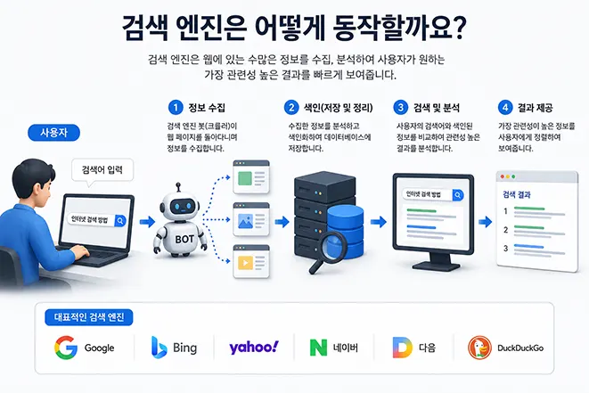 검색 엔진이 웹페이지를 수집하고 색인한 후 검색어를 분석하여 검색 결과를 제공하는 과정을 설명한 인포그래픽