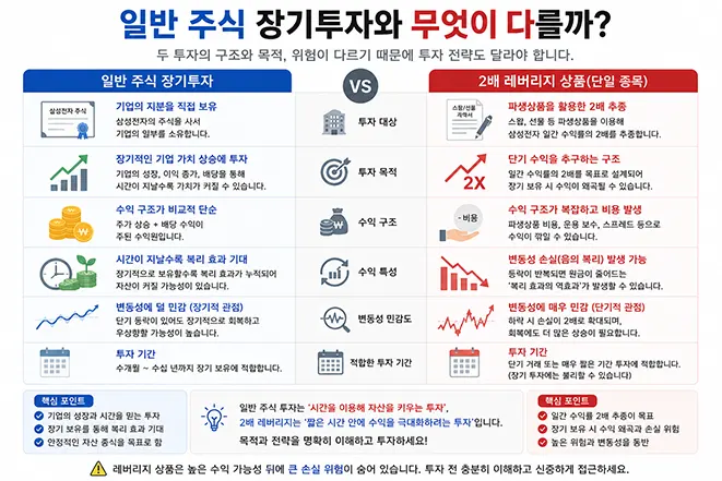 일반 주식 장기투자와 단일 종목 2배 레버리지 상품의 투자 대상, 목적, 수익 구조, 변동성 및 투자 기간 차이를 비교한 이미지