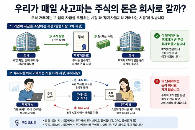 기업의 주식 발행을 통한 자금 조달과 주식시장에서 투자자끼리 주식을 사고파는 2차 시장의 자금 흐름을 설명한 이미지