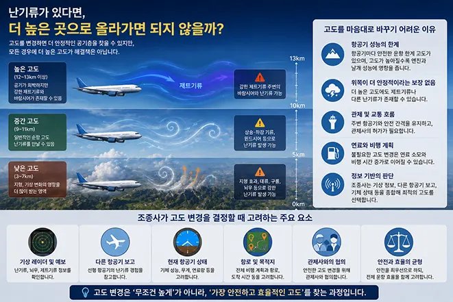 난기류를 만난 비행기가 무조건 더 높은 고도로 올라갈 수 없는 이유와 고도별 기류 및 고도 변경 조건을 설명한 이미지