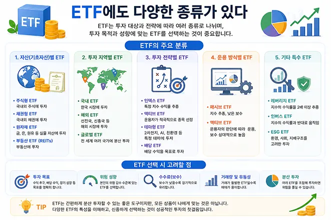 ETF의 다양한 종류와 투자 대상, 투자 전략 및 ETF 선택 시 고려해야 할 사항을 설명하는 인포그래픽 이미지