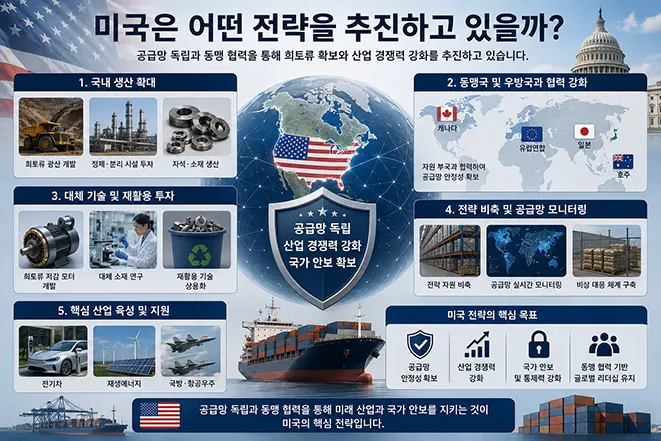 미국의 희토류 공급망 전략과 국내 생산 확대, 동맹국 협력, 재활용 투자, 국가 안보 강화 정책을 설명하는 인포그래픽