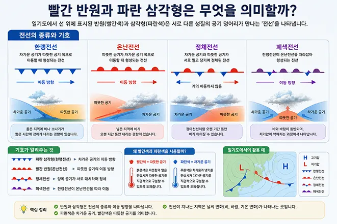 일기도에서 빨간 반원과 파란 삼각형으로 표시되는 온난전선, 한랭전선, 정체전선, 폐색전선의 기호와 의미를 설명한 이미지