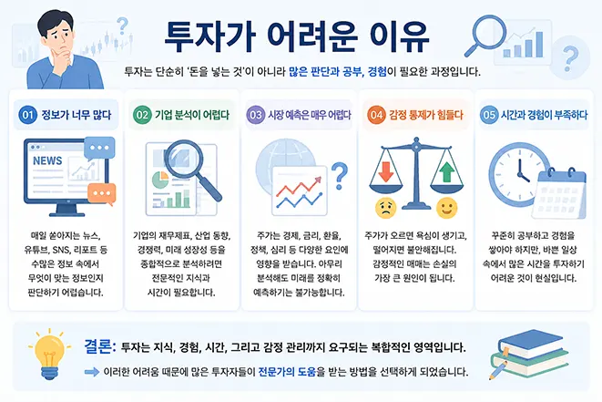 투자가 어려운 이유와 투자에 필요한 지식, 정보 분석, 감정 관리 등을 설명하는 인포그래픽 이미지