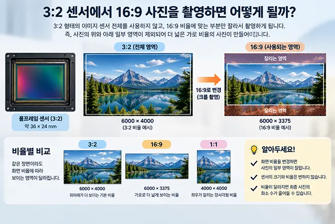 3대2 이미지 센서에서 16대9 사진을 촬영할 때 위아래 영역이 잘리는 크롭 방식과 화면 비율 변화를 설명한 이미지