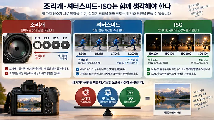 카메라 조리개, 셔터스피드, ISO가 사진의 밝기와 움직임, 노이즈에 미치는 영향을 비교한 노출의 세 요소 이미지