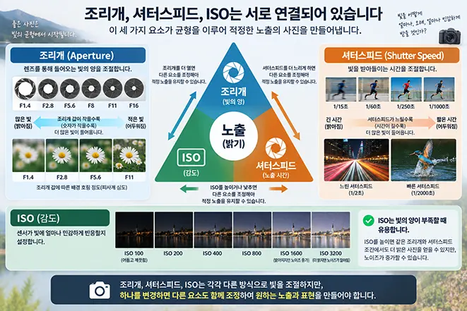 사진 노출을 결정하는 조리개, 셔터스피드, ISO의 관계와 각각의 변화를 비교한 이미지