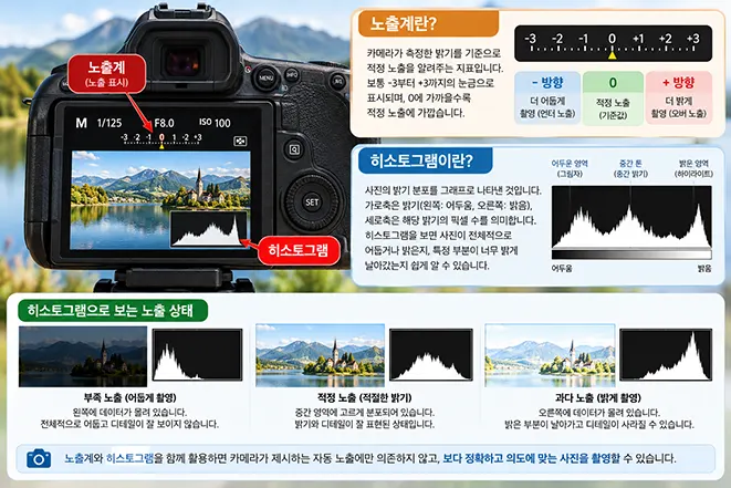 카메라 노출계와 히스토그램을 이용해 부족 노출, 적정 노출, 과다 노출을 판단하는 방법을 설명하는 이미지