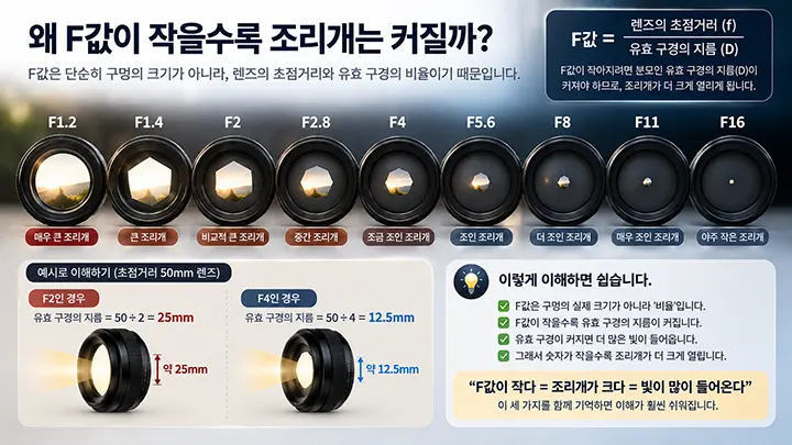 F1.2부터 F16까지 F값에 따른 조리개 크기 변화와 50mm 렌즈의 유효 구경 계산 원리를 설명한 이미지