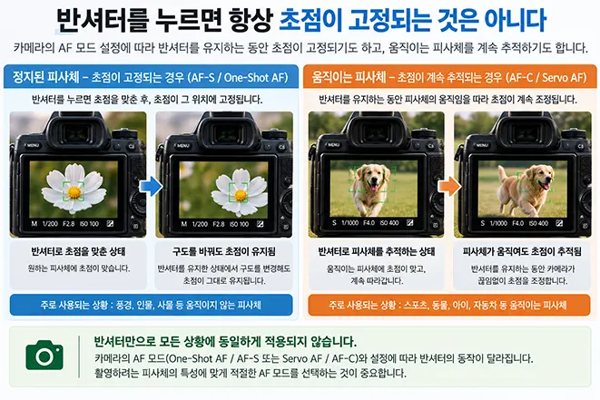 카메라 반셔터 사용 시 AF-S와 AF-C 모드에 따라 초점 고정과 피사체 추적 방식이 달라지는 것을 설명한 이미지
