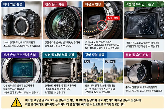 카메라 충격으로 발생할 수 있는 바디 외관 손상, 렌즈 유리 파손, 마운트 변형, 액정과 셔터 고장 등 대표적인 파손 유형