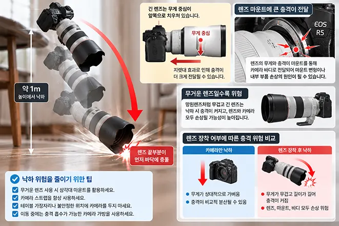 긴 망원렌즈가 장착된 카메라가 약 1m 높이에서 떨어지며 렌즈 끝부분과 마운트에 강한 충격이 전달되는 모습