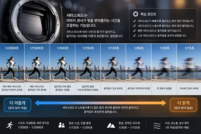셔터스피드 1/2000초부터 1/15초까지 움직이는 피사체의 선명도와 흔들림 차이를 비교한 이미지