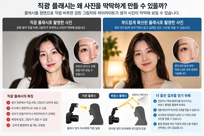 직광 플래시와 바운스 플래시로 촬영한 인물 사진의 그림자와 빛의 차이를 비교한 이미지