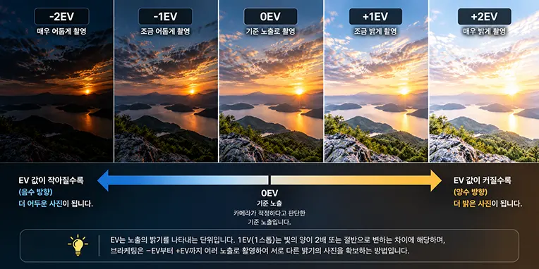 -2EV부터 +2EV까지 EV 값에 따른 사진 밝기 변화와 노출 브라케팅 원리를 비교한 이미지