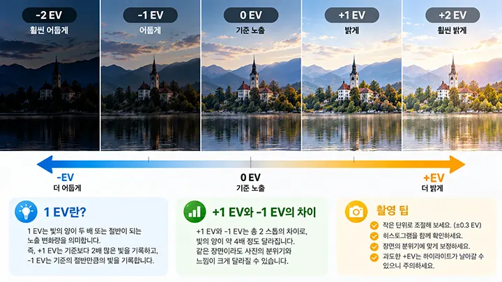 같은 풍경을 -2 EV, -1 EV, 0 EV, +1 EV, +2 EV로 비교하여 EV 단계에 따른 사진 밝기 차이를 보여주는 이미지