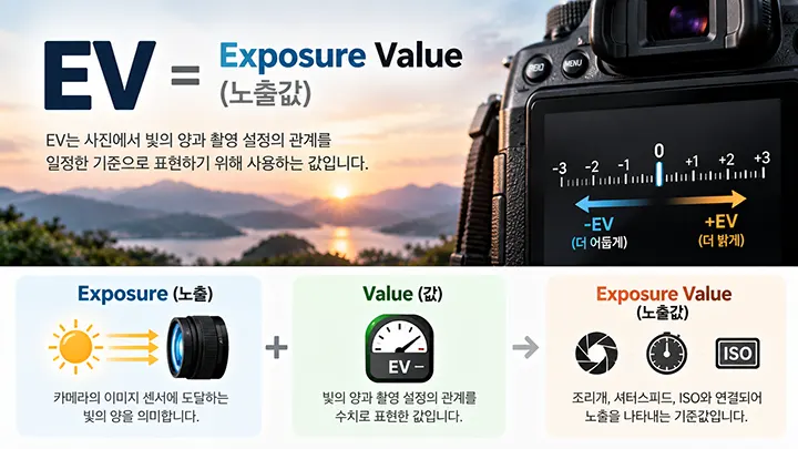 EV가 Exposure Value의 약자임을 설명하고 -EV와 +EV에 따른 사진 밝기 변화와 조리개, 셔터스피드, ISO의 관계를 보여주는 이미지