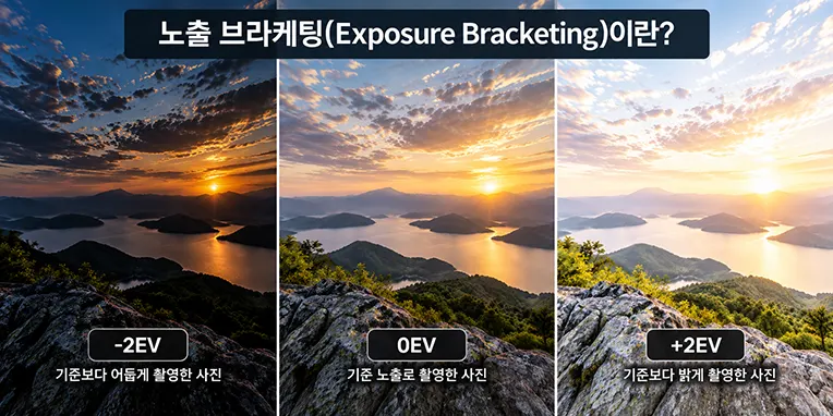 노출 브라케팅에서 -2EV, 0EV, +2EV로 촬영한 사진의 밝기 차이를 비교한 이미지