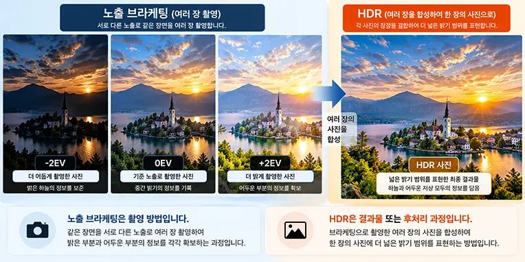 -2EV, 0EV, +2EV 노출 브라케팅 사진을 합성하여 HDR 사진을 만드는 과정을 설명한 이미지