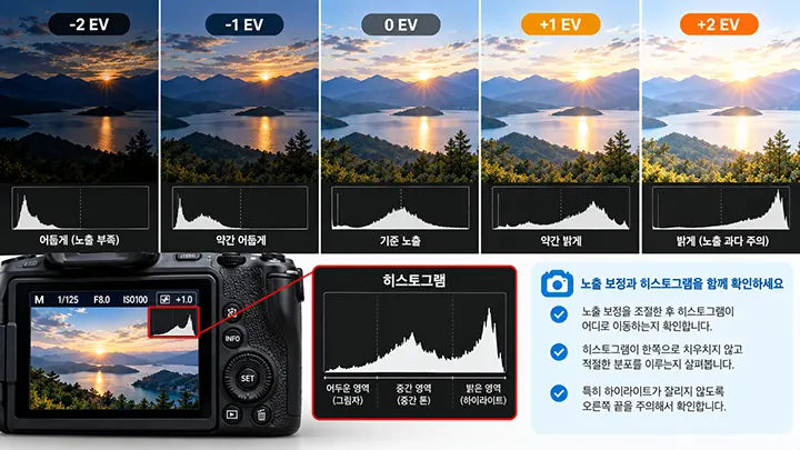 같은 풍경을 -2 EV부터 +2 EV까지 비교하고 노출 변화에 따른 히스토그램의 이동과 카메라 화면의 히스토그램을 보여주는 이미지