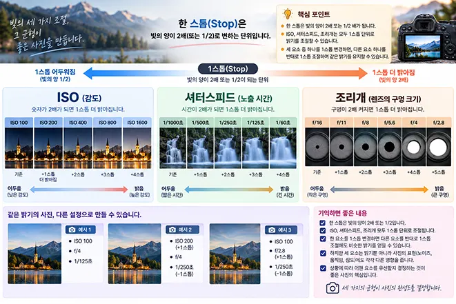 사진 노출의 스톱 개념과 ISO 셔터스피드 조리개의 1스톱 관계를 설명한 이미지