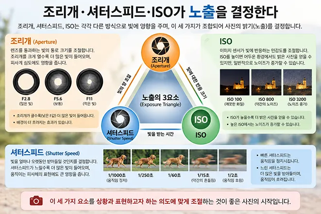 조리개 셔터스피드 ISO가 사진 노출을 결정하는 원리와 각 설정에 따른 변화를 설명하는 노출 삼각형