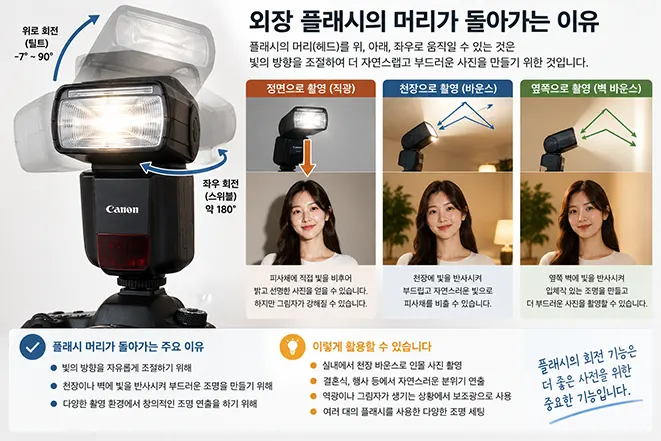 외장 플래시 헤드의 상하좌우 회전과 직광, 천장 바운스, 벽 바운스 촬영 방법을 설명하는 이미지