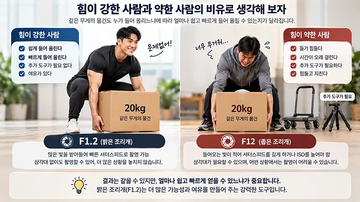 힘이 강한 사람과 약한 사람이 같은 20kg 물건을 드는 모습에 비유하여 F1.2와 F12 조리개의 촬영 차이를 설명한 이미지