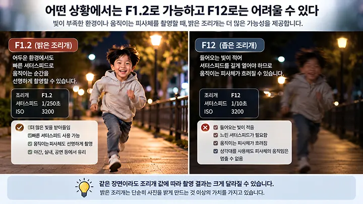 야간에 달리는 아이를 F1.2와 F12 조리개로 촬영했을 때 셔터스피드와 움직임 표현의 차이를 비교한 이미지